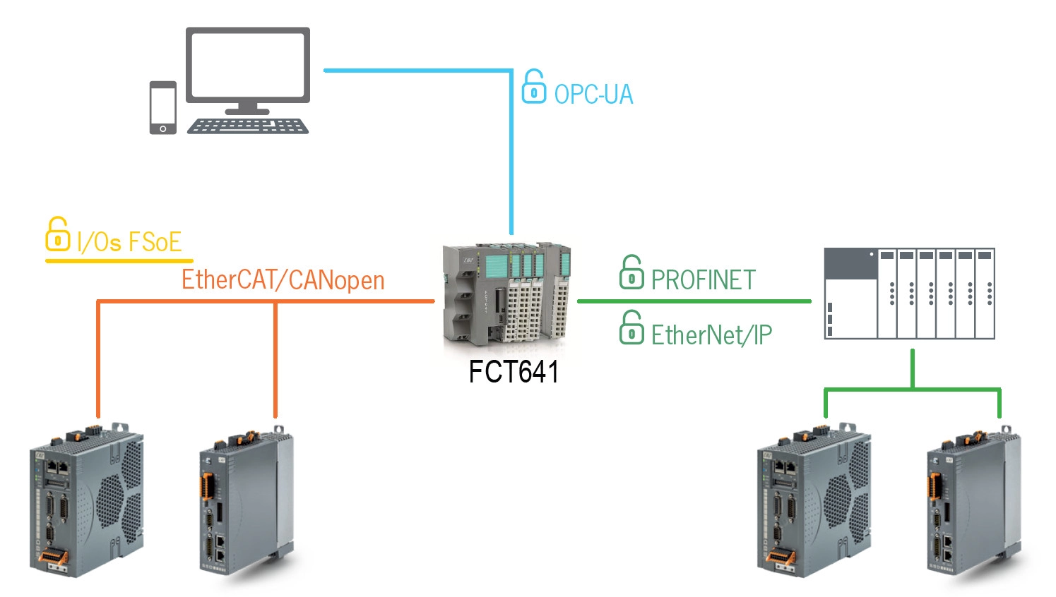 Modular FCT641